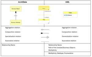 Figure 1 Overview the elements in ArchiMate and UML, used to document data-related deliverables data architecture