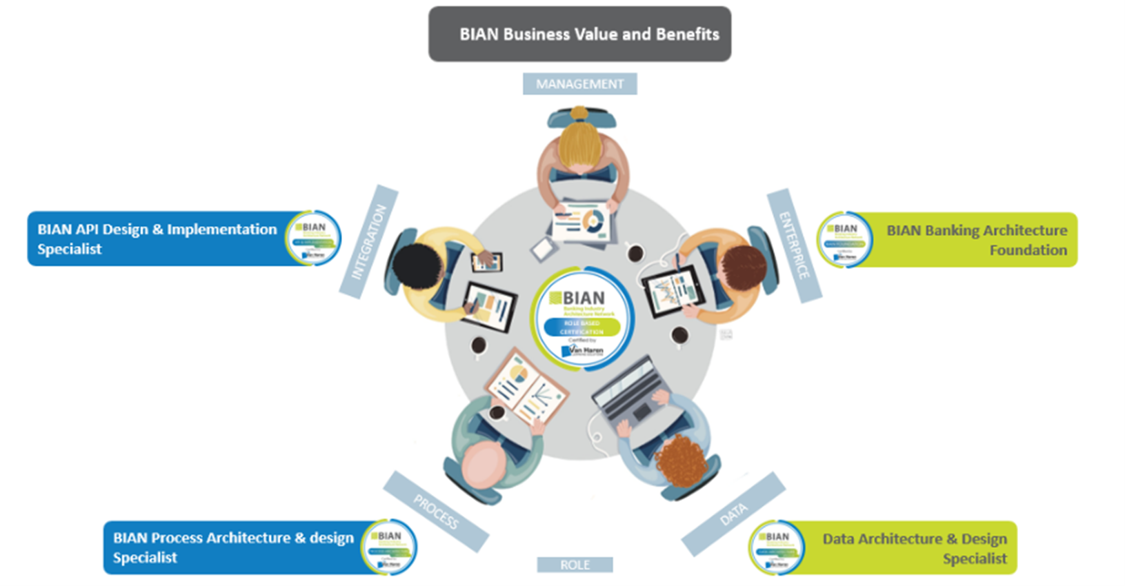 BIAN round table - data architecture