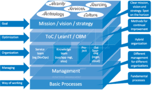 ISM (Integrated service management) process model