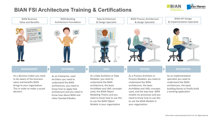 BIAN FSI Architecture training and Certification roadmap